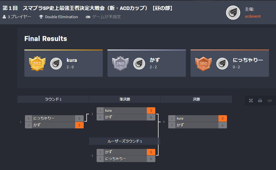 【大会名】第１回　スマブラSP史上最強王者決定大戦会（新・ACD杯）【昼の部】＿リザルト
