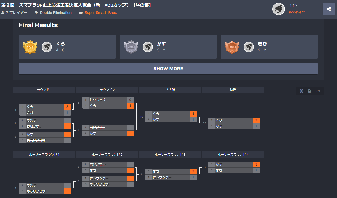 【大会名】第２回　スマブラSP史上最強王者決定大戦会（新・ACD杯）【昼の部】＿リザルト