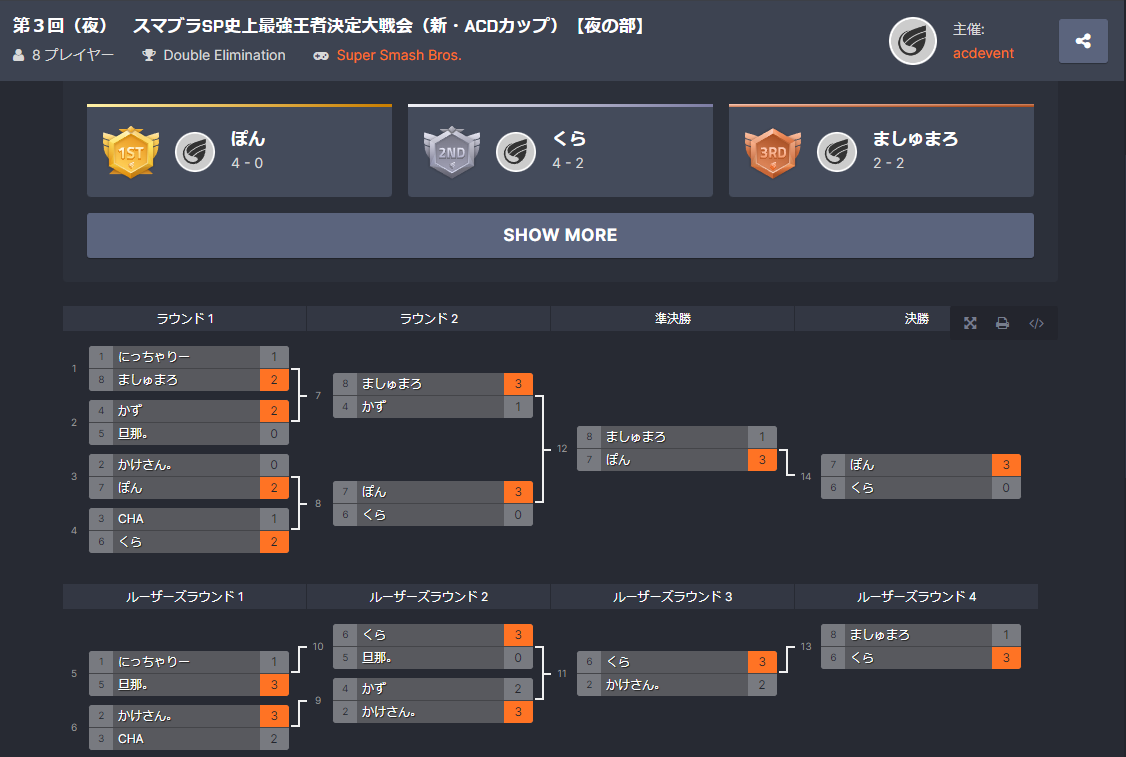 【大会名】第３回　スマブラSP史上最強王者決定大戦会（新・ACD杯）【夜の部】＿リザルト