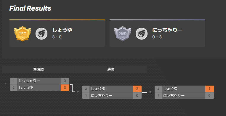 【大会名】第１０回　スマブラSP史上最強王者決定大戦会（新・ACD杯）【夜の部】＿リザルト