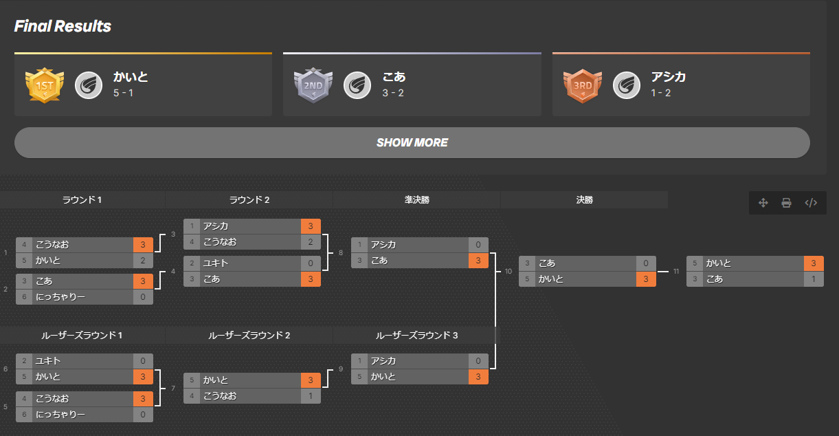 【大会名】第１１回　スマブラSP史上最強王者決定大戦会（新・ACD杯）【夜の部】＿リザルト