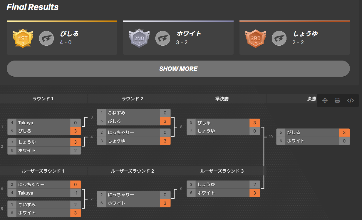 【大会名】第１３回　スマブラSP史上最強王者決定大戦会（新・ACD杯）【昼の部】＿リザルト