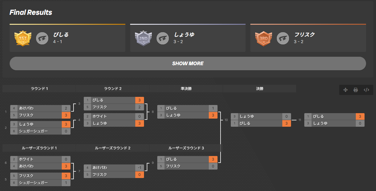 【大会名】第１４回　スマブラSP史上最強王者決定大戦会（新・ACD杯）【昼の部】＿リザルト